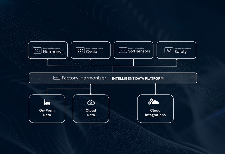 Factory Harmonizer Architecture image