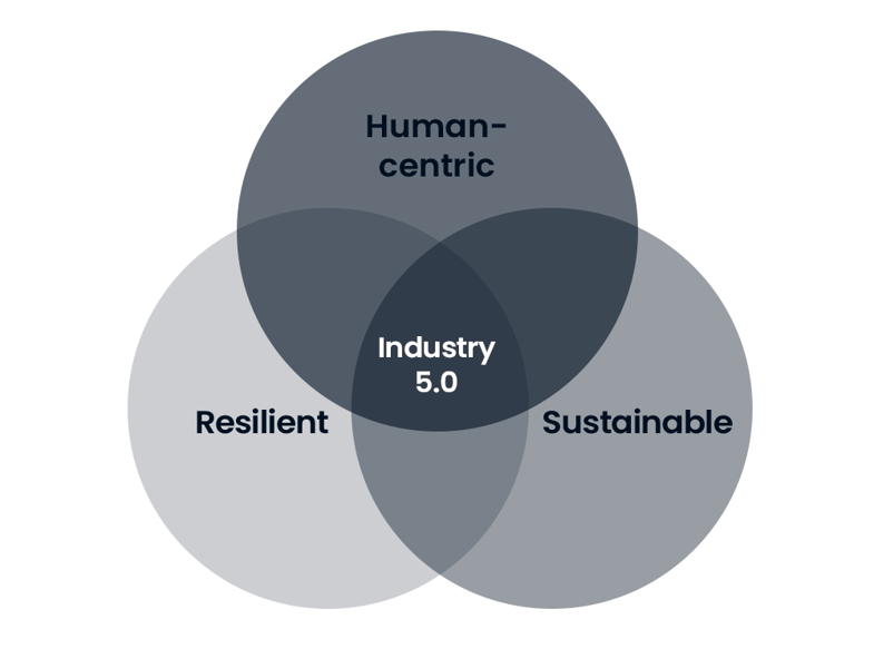 Three pillars of Industry 5.0
