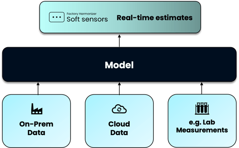 soft sensor model