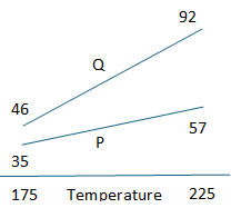 Interaction plot