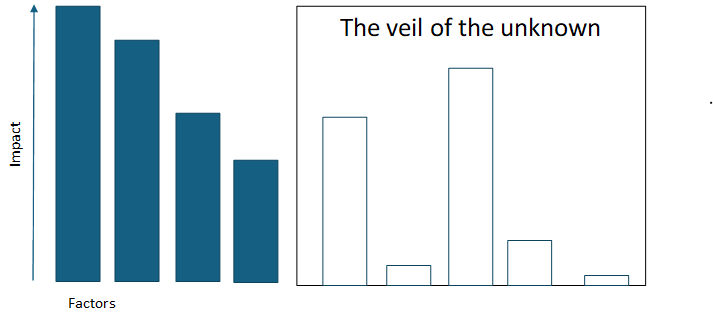 Known and unknown factors